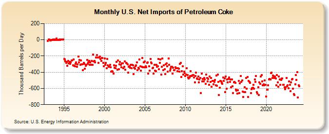 U.S. Net Imports of Petroleum Coke (Thousand Barrels per Day)