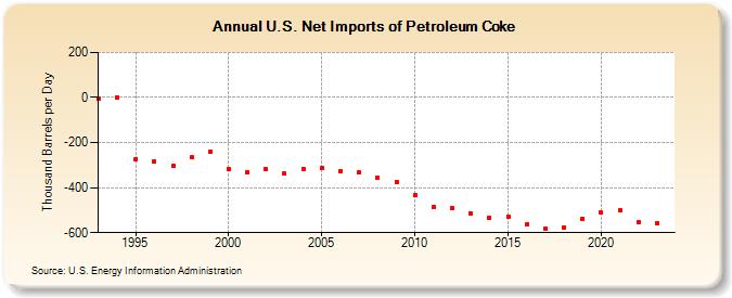U.S. Net Imports of Petroleum Coke (Thousand Barrels per Day)