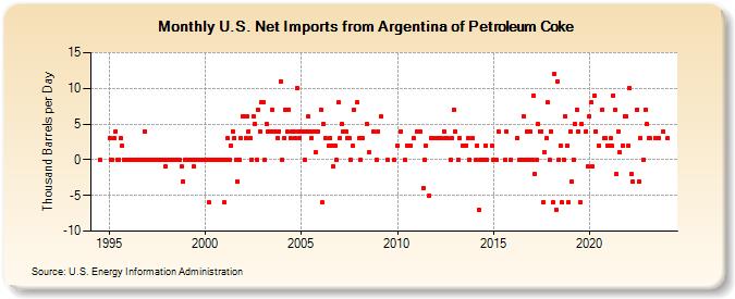 U.S. Net Imports from Argentina of Petroleum Coke (Thousand Barrels per Day)