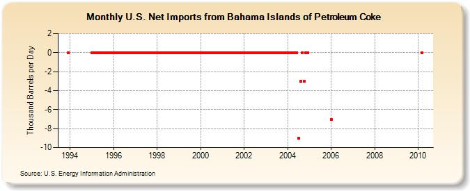 U.S. Net Imports from Bahama Islands of Petroleum Coke (Thousand Barrels per Day)