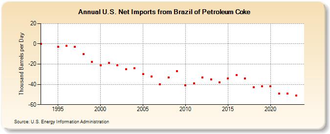 U.S. Net Imports from Brazil of Petroleum Coke (Thousand Barrels per Day)