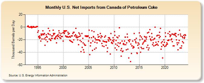 U.S. Net Imports from Canada of Petroleum Coke (Thousand Barrels per Day)