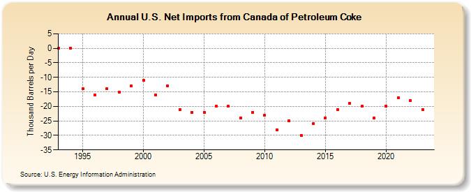 U.S. Net Imports from Canada of Petroleum Coke (Thousand Barrels per Day)