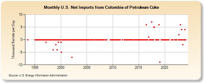 U.S. Net Imports from Colombia of Petroleum Coke (Thousand Barrels per Day)