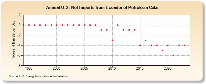U.S. Net Imports from Ecuador of Petroleum Coke (Thousand Barrels per Day)