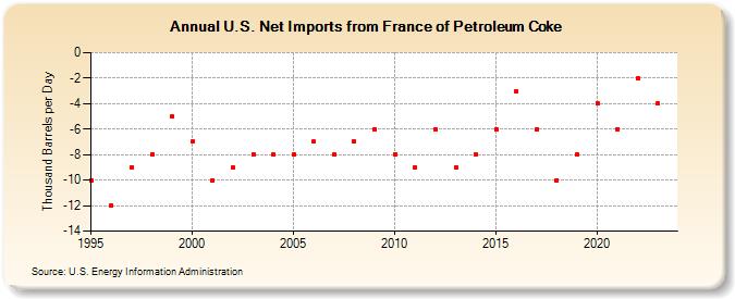U.S. Net Imports from France of Petroleum Coke (Thousand Barrels per Day)