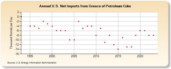 U.S. Net Imports from Greece of Petroleum Coke (Thousand Barrels per Day)