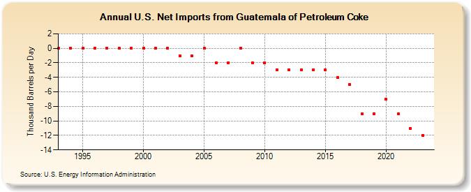U.S. Net Imports from Guatemala of Petroleum Coke (Thousand Barrels per Day)