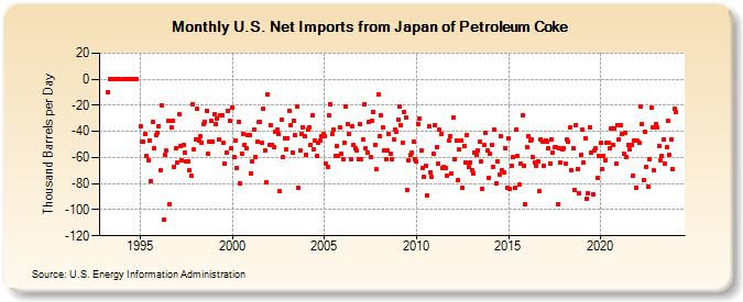 U.S. Net Imports from Japan of Petroleum Coke (Thousand Barrels per Day)
