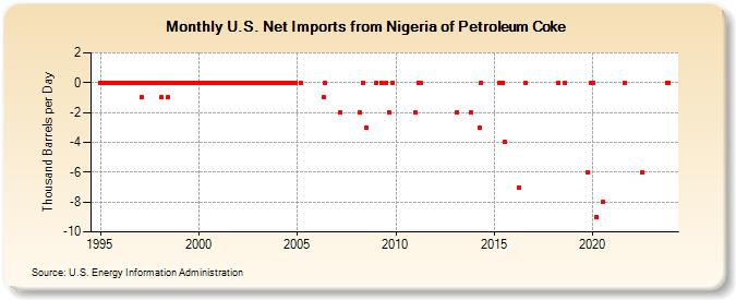U.S. Net Imports from Nigeria of Petroleum Coke (Thousand Barrels per Day)