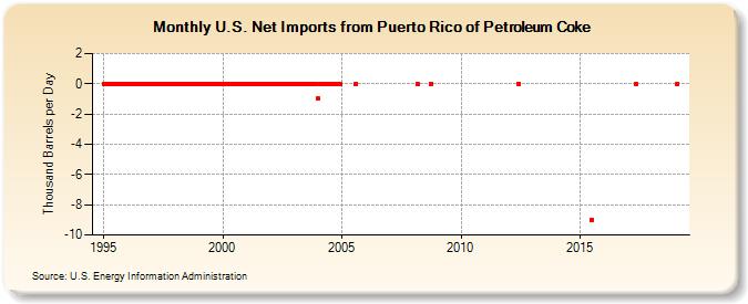 U.S. Net Imports from Puerto Rico of Petroleum Coke (Thousand Barrels per Day)