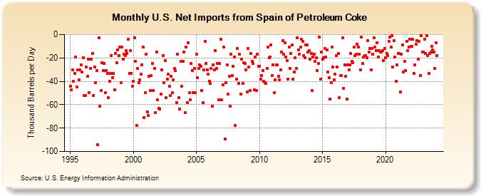 U.S. Net Imports from Spain of Petroleum Coke (Thousand Barrels per Day)