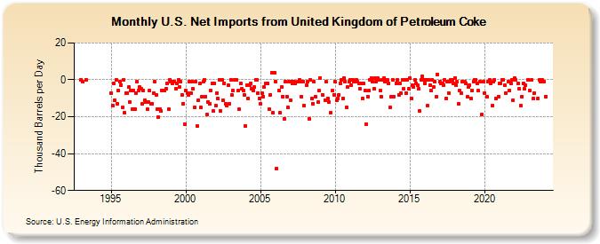 U.S. Net Imports from United Kingdom of Petroleum Coke (Thousand Barrels per Day)