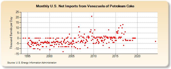 U.S. Net Imports from Venezuela of Petroleum Coke (Thousand Barrels per Day)