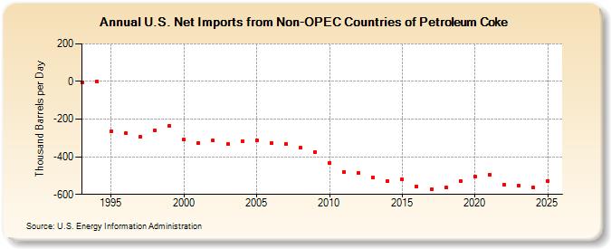U.S. Net Imports from Non-OPEC Countries of Petroleum Coke (Thousand Barrels per Day)