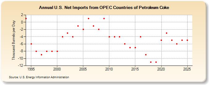 U.S. Net Imports from OPEC Countries of Petroleum Coke (Thousand Barrels per Day)