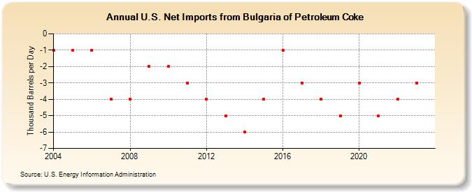 U.S. Net Imports from Bulgaria of Petroleum Coke (Thousand Barrels per Day)