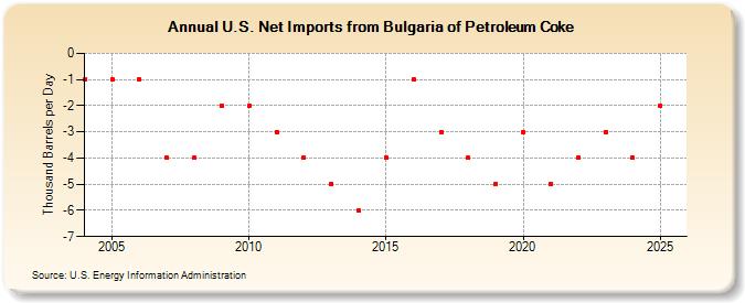 U.S. Net Imports from Bulgaria of Petroleum Coke (Thousand Barrels per Day)