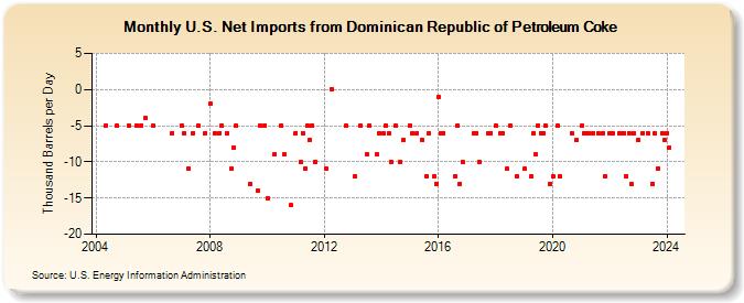 U.S. Net Imports from Dominican Republic of Petroleum Coke (Thousand Barrels per Day)