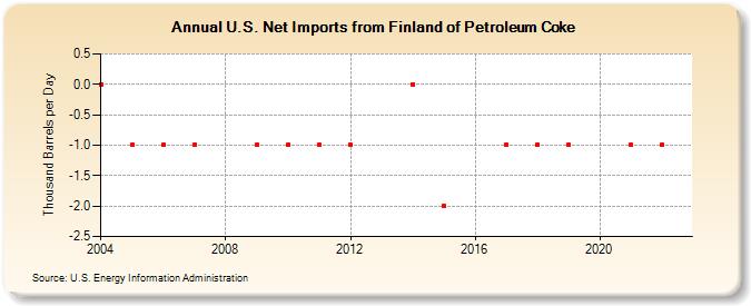 U.S. Net Imports from Finland of Petroleum Coke (Thousand Barrels per Day)