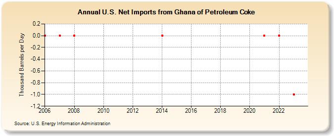 U.S. Net Imports from Ghana of Petroleum Coke (Thousand Barrels per Day)
