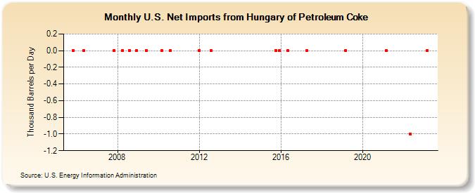 U.S. Net Imports from Hungary of Petroleum Coke (Thousand Barrels per Day)