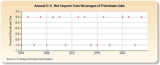 U.S. Net Imports from Nicaragua of Petroleum Coke (Thousand Barrels per Day)