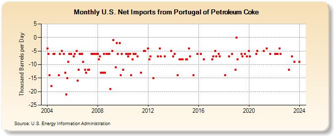 U.S. Net Imports from Portugal of Petroleum Coke (Thousand Barrels per Day)