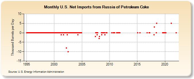 U.S. Net Imports from Russia of Petroleum Coke (Thousand Barrels per Day)