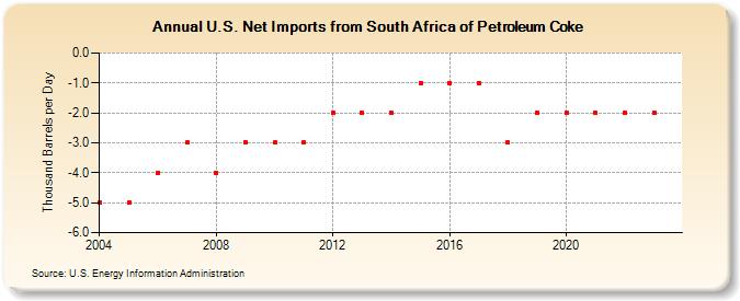 U.S. Net Imports from South Africa of Petroleum Coke (Thousand Barrels per Day)