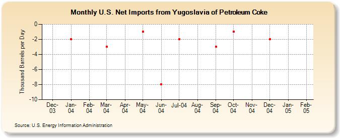 U.S. Net Imports from Yugoslavia of Petroleum Coke (Thousand Barrels per Day)