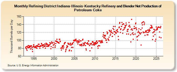 Refining District Indiana-Illinois-Kentucky Refinery and Blender Net Production of Petroleum Coke (Thousand Barrels per Day)