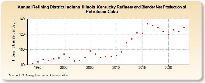 Refining District Indiana-Illinois-Kentucky Refinery and Blender Net Production of Petroleum Coke (Thousand Barrels per Day)