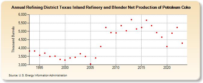 Refining District Texas Inland Refinery and Blender Net Production of Petroleum Coke (Thousand Barrels)