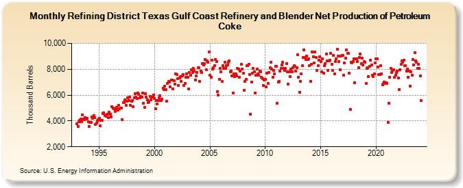 Refining District Texas Gulf Coast Refinery and Blender Net Production of Petroleum Coke (Thousand Barrels)