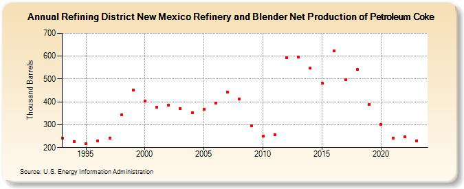 Refining District New Mexico Refinery and Blender Net Production of Petroleum Coke (Thousand Barrels)