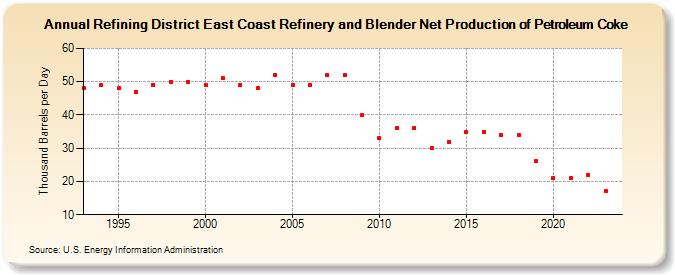 Refining District East Coast Refinery and Blender Net Production of Petroleum Coke (Thousand Barrels per Day)