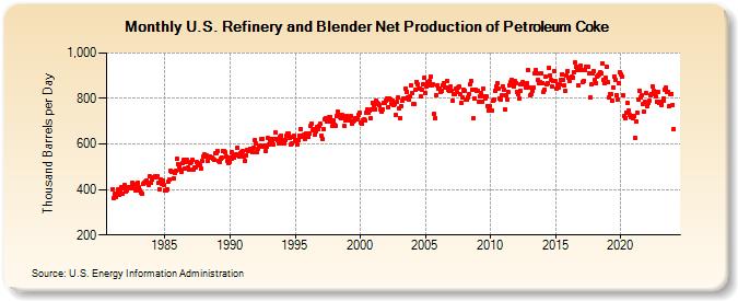 U.S. Refinery and Blender Net Production of Petroleum Coke (Thousand Barrels per Day)