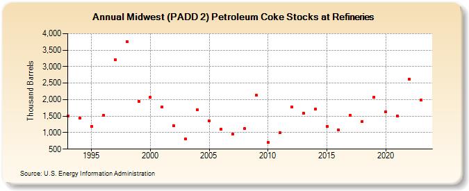 Midwest (PADD 2) Petroleum Coke Stocks at Refineries (Thousand Barrels)