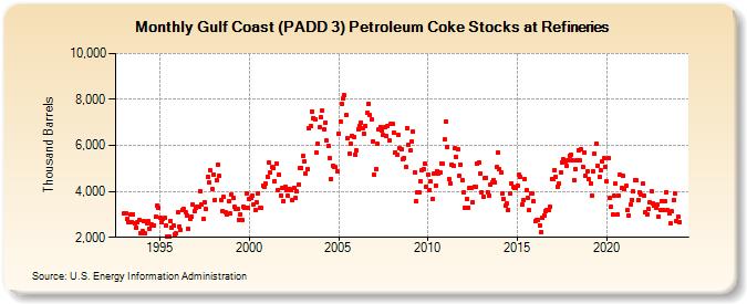 Gulf Coast (PADD 3) Petroleum Coke Stocks at Refineries (Thousand Barrels)