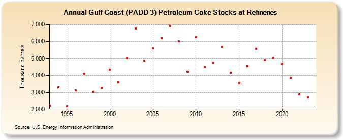 Gulf Coast (PADD 3) Petroleum Coke Stocks at Refineries (Thousand Barrels)