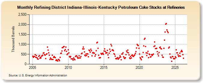 Refining District Indiana-Illinois-Kentucky Petroleum Coke Stocks at Refineries (Thousand Barrels)
