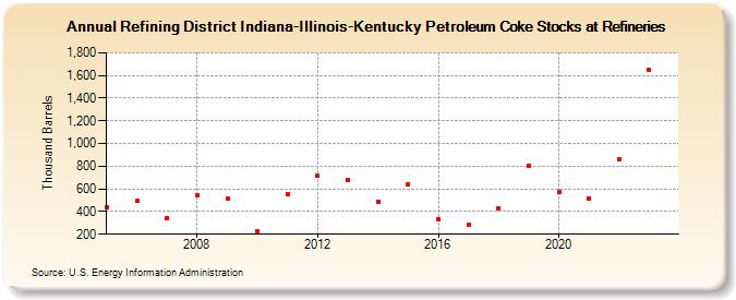 Refining District Indiana-Illinois-Kentucky Petroleum Coke Stocks at Refineries (Thousand Barrels)