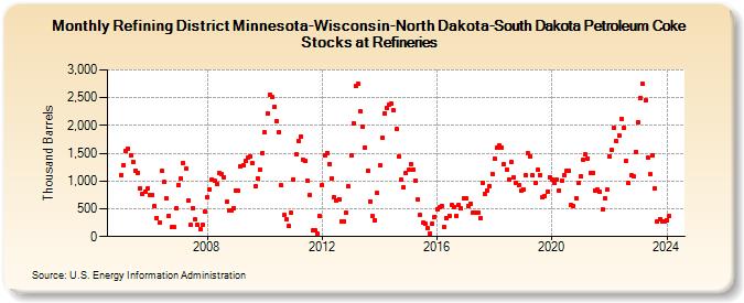 Refining District Minnesota-Wisconsin-North Dakota-South Dakota Petroleum Coke Stocks at Refineries (Thousand Barrels)