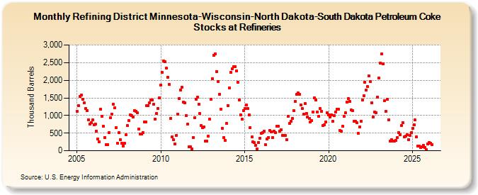 Refining District Minnesota-Wisconsin-North Dakota-South Dakota Petroleum Coke Stocks at Refineries (Thousand Barrels)