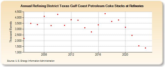 Refining District Texas Gulf Coast Petroleum Coke Stocks at Refineries (Thousand Barrels)