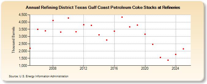 Refining District Texas Gulf Coast Petroleum Coke Stocks at Refineries (Thousand Barrels)