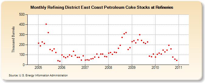Refining District East Coast Petroleum Coke Stocks at Refineries (Thousand Barrels)