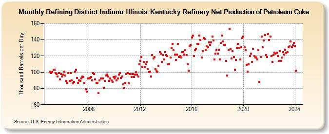 Refining District Indiana-Illinois-Kentucky Refinery Net Production of Petroleum Coke (Thousand Barrels per Day)