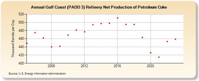 Gulf Coast (PADD 3) Refinery Net Production of Petroleum Coke (Thousand Barrels per Day)